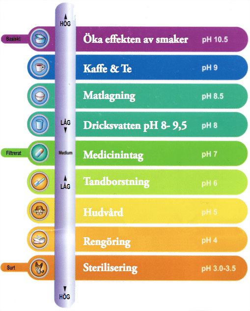 Ph Skalan joniserat vatten